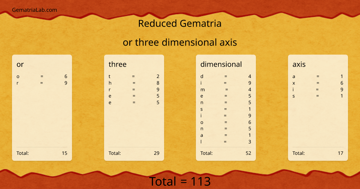 or three dimensional axis in reduced Gematria
